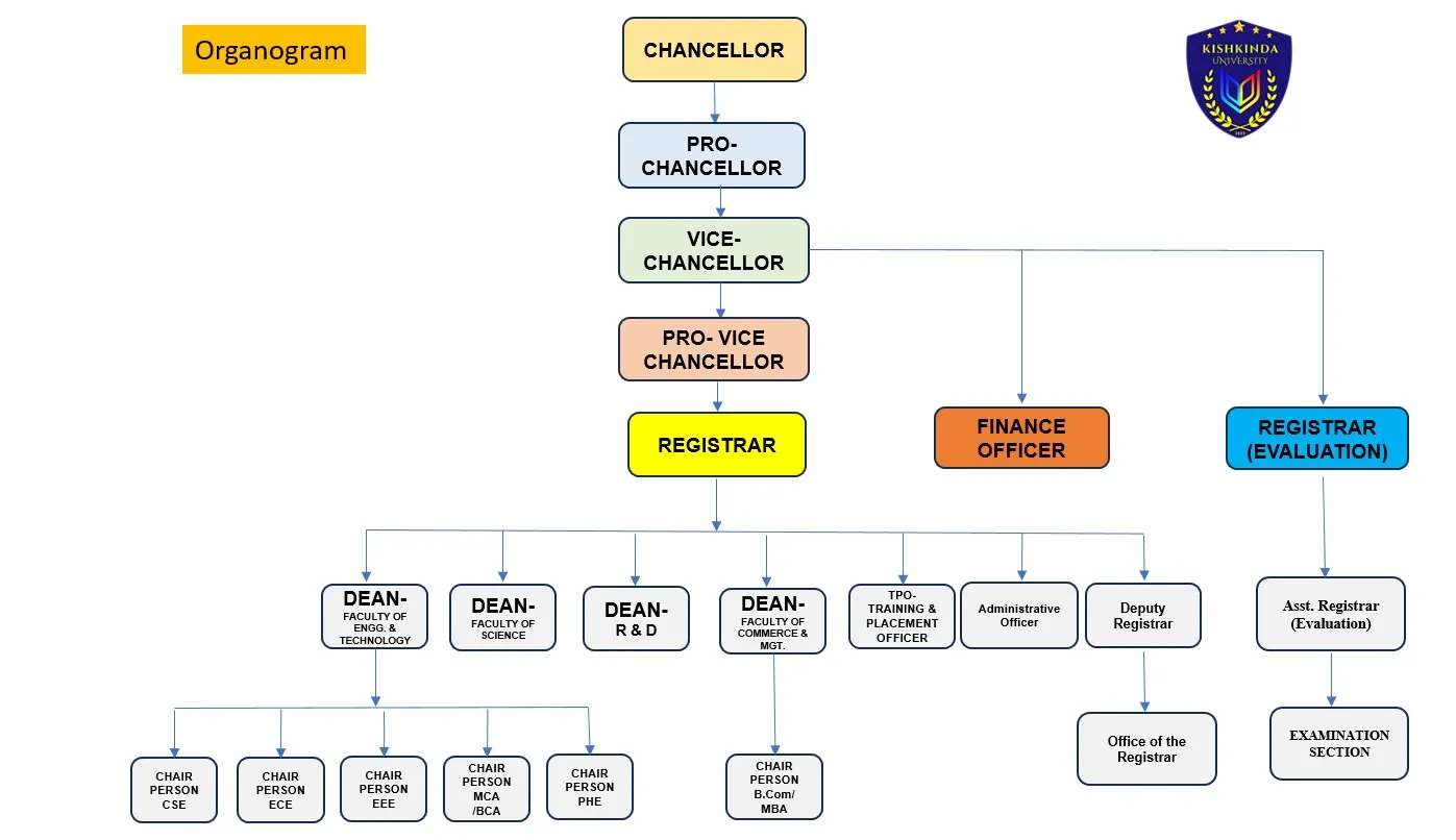 Kishkinda University Organogram